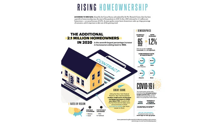 Graphic showing rising homeownership